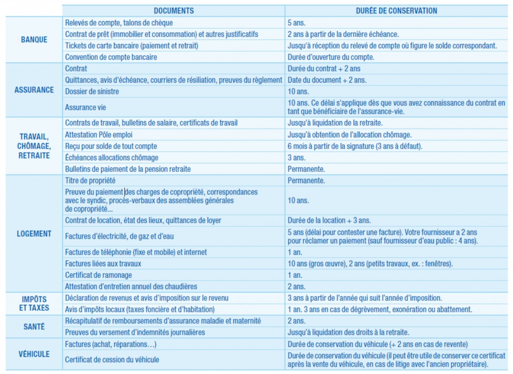 Quels papiers doiton conserver et combien de temps